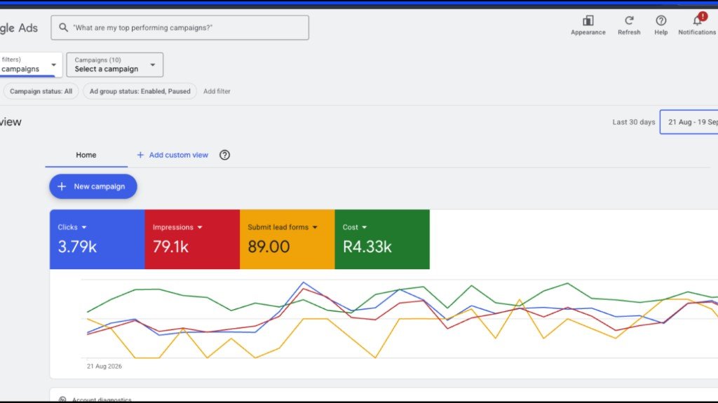 Google Ads overview after — 3.79k clicks and 89 lead form submissions